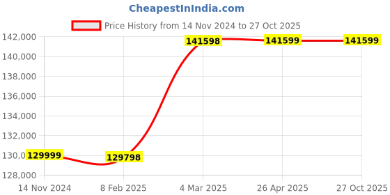 industrybuying.com hindustan electric motors Hindustan 3 Phase 25 HP 4 Pole Foot Mounted Flame Proof Induction Motor 2FD1 183-0403 hindustan electric motors Price History Graph from 14 Nov 2024 to 26 Oct 2025