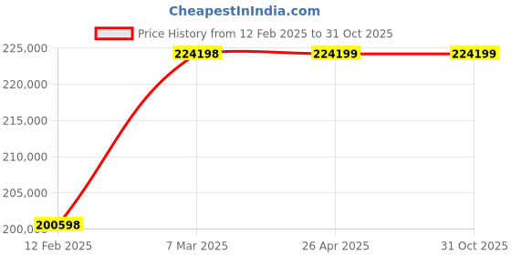 industrybuying.com hindustan electric motors Hindustan 3 Phase 25 HP 6 Pole Foot Mounted Flame Proof Induction Motor 2FD1 206-0603 hindustan electric motors Price History Graph from 12 Feb 2025 to 30 Oct 2025