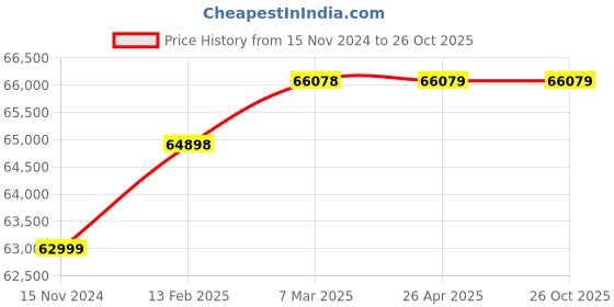 industrybuying.com hindustan electric motors Hindustan 3 Phase 3 HP 8 Pole Foot Mounted Flame Proof Induction Motor 2FE3 130-0803 hindustan electric motors Price History Graph from 15 Nov 2024 to 25 Oct 2025