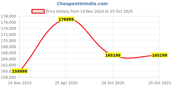 industrybuying.com hindustan electric motors Hindustan 3 Phase 30 HP 4 Pole Foot Mounted Flame Proof Induction Motor 2FE2 186-0403 hindustan electric motors Price History Graph from 14 Nov 2024 to 24 Oct 2025