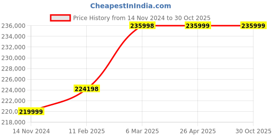 industrybuying.com hindustan electric motors Hindustan 3 Phase 30 HP 6 Pole Foot Mounted Flame Proof Induction Motor 2FC1 207-0603 hindustan electric motors Price History Graph from 14 Nov 2024 to 30 Oct 2025