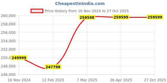 industrybuying.com hindustan electric motors Hindustan 3 Phase 30 HP 6 Pole Foot Mounted Flame Proof Induction Motor 2FE3 207-0603 hindustan electric motors Price History Graph from 16 Nov 2024 to 26 Oct 2025