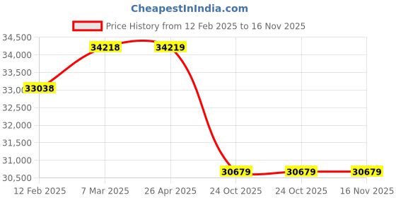 industrybuying.com hindustan electric motors Hindustan 3 Phase 4 HP 4 Pole Foot Mounted Flame Proof Induction Motor 2FD1 107-0403 hindustan electric motors Price History Graph from 12 Feb 2025 to 16 Nov 2025