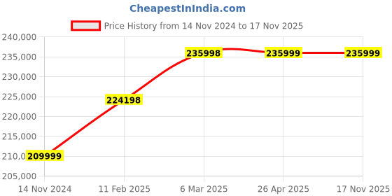 industrybuying.com hindustan electric motors Hindustan 3 Phase 40 HP 4 Pole Foot Mounted Flame Proof Induction Motor 2FC1 206-0403 hindustan electric motors Price History Graph from 14 Nov 2024 to 16 Nov 2025