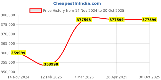 industrybuying.com hindustan electric motors Hindustan 3 Phase 40 HP 4 Pole Foot Mounted Flame Proof Induction Motor 2FE2 223-0603 hindustan electric motors Price History Graph from 14 Nov 2024 to 30 Oct 2025