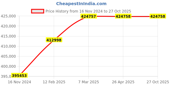 industrybuying.com hindustan electric motors Hindustan 3 Phase 40 HP 6 Pole Foot Mounted Flame Proof Induction Motor 2FE3 223-0603 hindustan electric motors Price History Graph from 16 Nov 2024 to 26 Oct 2025
