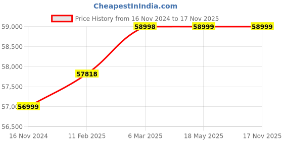 industrybuying.com hindustan electric motors Hindustan 3 Phase 5 HP 6 Pole Flange Mounted Flameproof Cooling Tower Induction Motor 2ML2 130-0605 hindustan electric motors Price History Graph from 16 Nov 2024 to 17 Nov 2025