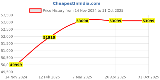 industrybuying.com hindustan electric motors Hindustan 3 Phase 5 HP 6 Pole Foot Mounted Flame Proof Induction Motor 2FD1 130-0603 hindustan electric motors Price History Graph from 14 Nov 2024 to 30 Oct 2025