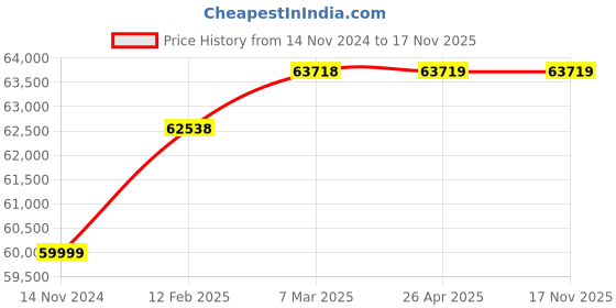industrybuying.com hindustan electric motors Hindustan 3 Phase 5 HP 6 Pole Foot Mounted Flame Proof Induction Motor 2FE3 130-0603 hindustan electric motors Price History Graph from 14 Nov 2024 to 17 Nov 2025