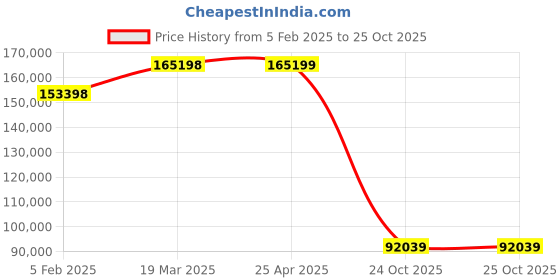 industrybuying.com hindustan electric motors Hindustan 3 Phase 5 HP 8 Pole Foot Mounted Flame Proof Induction Motor 2ML2 133-0805 hindustan electric motors Price History Graph from 5 Feb 2025 to 24 Oct 2025