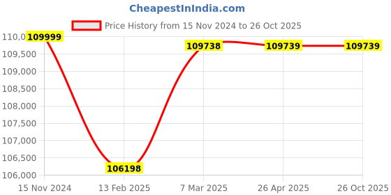 industrybuying.com hindustan electric motors Hindustan 3 Phase 5 HP 8 Pole Foot Mounted Flame Proof Induction Motor 2ML3 163-0805 hindustan electric motors Price History Graph from 15 Nov 2024 to 25 Oct 2025