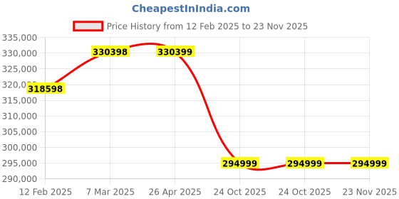 industrybuying.com hindustan electric motors Hindustan 3 Phase 50 HP 4 Pole Foot Mounted Flame Proof Induction Motor 2FE3 220-0403 hindustan electric motors Price History Graph from 12 Feb 2025 to 23 Nov 2025