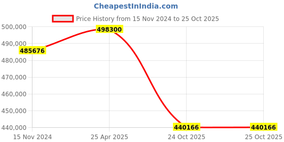 industrybuying.com hindustan electric motors Hindustan 3 Phase 50 HP 6 Pole Foot Mounted Flame Proof Induction Motor 2FE3 253-0603 hindustan electric motors Price History Graph from 15 Nov 2024 to 24 Oct 2025