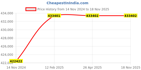 industrybuying.com hindustan electric motors Hindustan 3 Phase 60 HP 2 Pole Foot Mounted Flame Proof Induction Motor 2FE3 223-0203 hindustan electric motors Price History Graph from 14 Nov 2024 to 17 Nov 2025