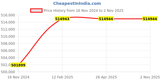 industrybuying.com hindustan electric motors Hindustan 3 Phase 60 HP 4 Pole Foot Mounted Flame Proof Induction Motor 2FE2 280-0603 hindustan electric motors Price History Graph from 16 Nov 2024 to 1 Nov 2025