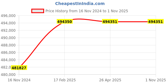 industrybuying.com hindustan electric motors Hindustan 3 Phase 60 HP 6 Pole Foot Mounted Flame Proof Induction Motor 2FD1 280-0603 hindustan electric motors Price History Graph from 16 Nov 2024 to 31 Oct 2025