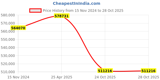 industrybuying.com hindustan electric motors Hindustan 3 Phase 60 HP 6 Pole Foot Mounted Flame Proof Induction Motor 2FE3 280-0603 hindustan electric motors Price History Graph from 15 Nov 2024 to 28 Oct 2025