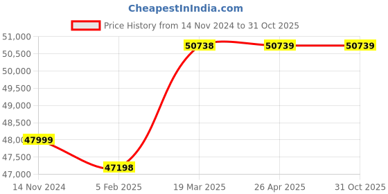 industrybuying.com hindustan electric motors Hindustan 3 Phase 7 HP 6 Pole Foot Mounted Flame Proof Induction Motor 2FC1 130-0603 hindustan electric motors Price History Graph from 14 Nov 2024 to 30 Oct 2025