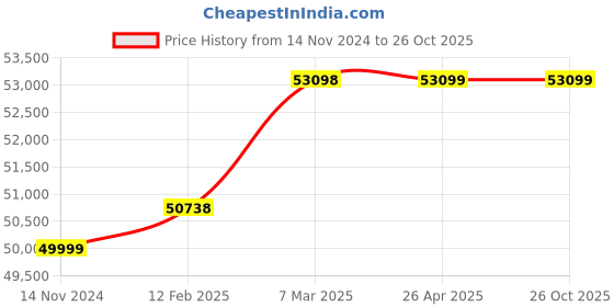 industrybuying.com hindustan electric motors Hindustan 3 Phase 7.5 HP 4 Pole Foot Mounted Flame Proof Induction Motor 2FD1 130-0403 hindustan electric motors Price History Graph from 14 Nov 2024 to 25 Oct 2025