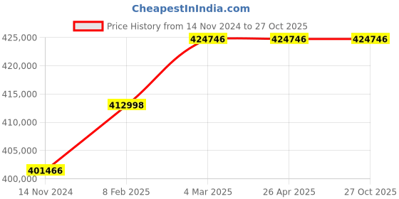industrybuying.com hindustan electric motors Hindustan 3 Phase 75 HP 4 Pole Foot Mounted Flame Proof Induction Motor 2FD1 253-0403 hindustan electric motors Price History Graph from 14 Nov 2024 to 26 Oct 2025