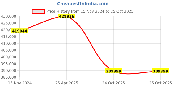 industrybuying.com hindustan electric motors Hindustan 3 Phase 75 HP 4 Pole Foot Mounted Flame Proof Induction Motor 2FE2 253-0403 hindustan electric motors Price History Graph from 15 Nov 2024 to 24 Oct 2025