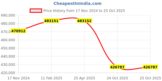 industrybuying.com hindustan electric motors Hindustan 3 Phase 75 HP 4 Pole Foot Mounted Flame Proof Induction Motor 2FE3 253-0403 hindustan electric motors Price History Graph from 17 Nov 2024 to 24 Oct 2025
