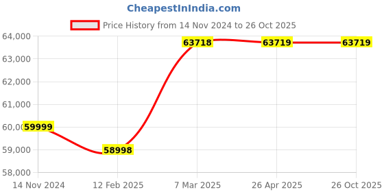 industrybuying.com hindustan electric motors Hindustan 3 Phase 7.5 HP 6 Pole Foot Mounted Flame Proof Induction Motor 2FD1 133-0603 hindustan electric motors Price History Graph from 14 Nov 2024 to 25 Oct 2025