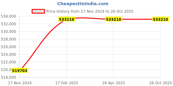 industrybuying.com hindustan electric motors Hindustan 3 Phase 75 HP 6 Pole Foot Mounted Flame Proof Induction Motor 2FD1 283-0603 hindustan electric motors Price History Graph from 17 Nov 2024 to 26 Oct 2025