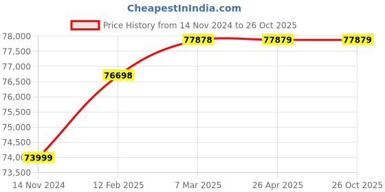 industrybuying.com hindustan electric motors Hindustan 3 Phase 7.5 HP 6 Pole Foot Mounted Flame Proof Induction Motor 2FE3 133-0603 hindustan electric motors Price History Graph from 14 Nov 2024 to 25 Oct 2025