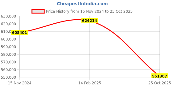 industrybuying.com hindustan electric motors Hindustan 3 Phase 75 HP 6 Pole Foot Mounted Flame Proof Induction Motor 2FE3 283-0603 hindustan electric motors Price History Graph from 15 Nov 2024 to 25 Oct 2025