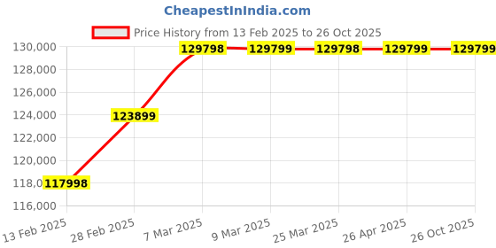 industrybuying.com hindustan electric motors Hindustan 3 Phase 7.5 HP 8 Pole Foot Mounted Flame Proof Induction Motor 2FE3 164-0803 hindustan electric motors Price History Graph from 13 Feb 2025 to 26 Oct 2025