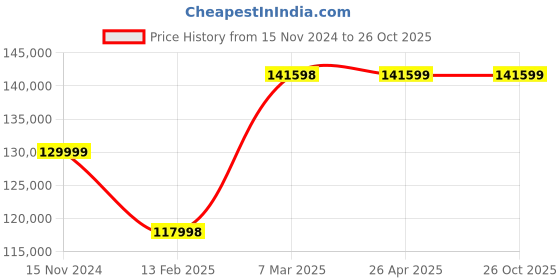 industrybuying.com hindustan electric motors Hindustan 3 Phase 7.5 HP 8 Pole Foot Mounted Flame Proof Induction Motor 2ML3 164-0805 hindustan electric motors Price History Graph from 15 Nov 2024 to 25 Oct 2025