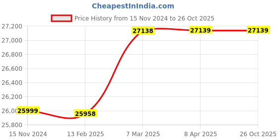 industrybuying.com hindustan electric motors Hindustan 3Phase 1.5 HP 6Pole Flange Mounted Flameproof Cooling Tower Induction Motor 2ML2 096-0605 hindustan electric motors Price History Graph from 15 Nov 2024 to 26 Oct 2025