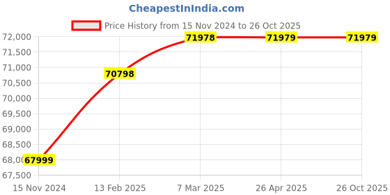 industrybuying.com hindustan electric motors Hindustan 3Phase 7.5 HP 6Pole Flange Mounted Flameproof Cooling Tower Induction Motor 2ML2 133-0605 hindustan electric motors Price History Graph from 15 Nov 2024 to 26 Oct 2025