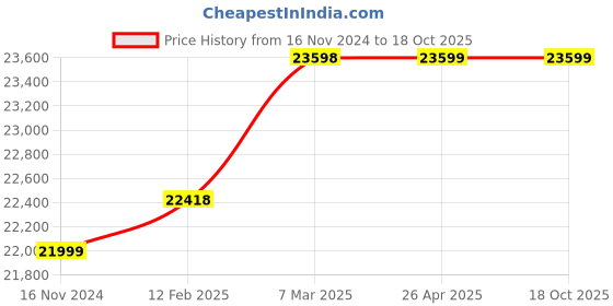industrybuying.com hindustan electric motors Hindustan 3 Phase 1 HP 6 Pole Flange Mounted Flame Proof Induction Motor 2FL1 090-0605 hindustan electric motors Price History Graph from 16 Nov 2024 to 17 Oct 2025