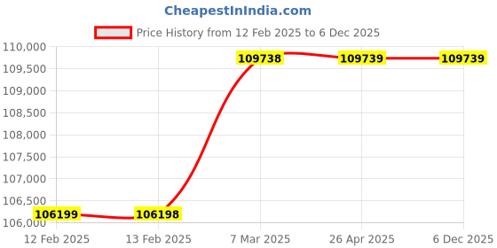 industrybuying.com hindustan electric motors Hindustan 3 Phase 10 HP 6 Pole Flange Mounted Flameproof Cooling Tower Induction Motor 2ML2 164-0605 hindustan electric motors Price History Graph from 12 Feb 2025 to 4 Dec 2025