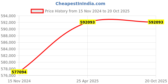 industrybuying.com hindustan electric motors Hindustan 3 Phase 100 HP 4 Pole Foot Mounted Flame Proof Induction Motor 2FE3 280-0403 hindustan electric motors Price History Graph from 15 Nov 2024 to 20 Oct 2025