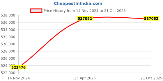 industrybuying.com hindustan electric motors Hindustan 3 Phase 120 HP 4 Pole Foot Mounted Flame Proof Induction Motor 2FE2 283-0403 hindustan electric motors Price History Graph from 14 Nov 2024 to 20 Oct 2025