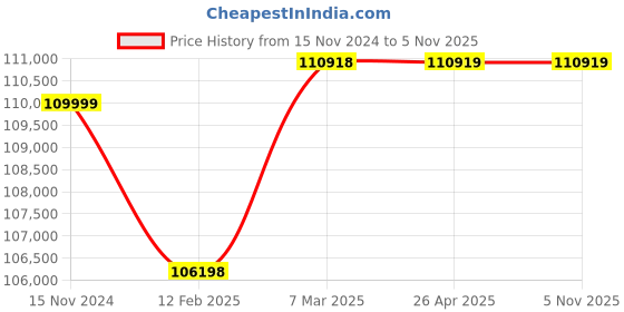 industrybuying.com hindustan electric motors Hindustan 3 Phase 15 HP 4 Pole Foot Mounted Flame Proof Induction Motor 2FE3 164-0403 hindustan electric motors Price History Graph from 15 Nov 2024 to 3 Nov 2025