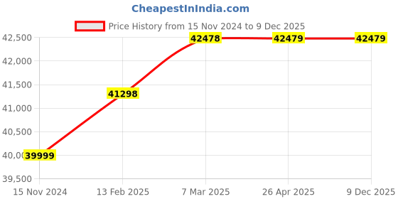 industrybuying.com hindustan electric motors Hindustan 3 Phase 1.5 HP 8 Pole Foot Mounted Flame Proof Induction Motor 2FE3 107-0803 hindustan electric motors Price History Graph from 15 Nov 2024 to 9 Dec 2025