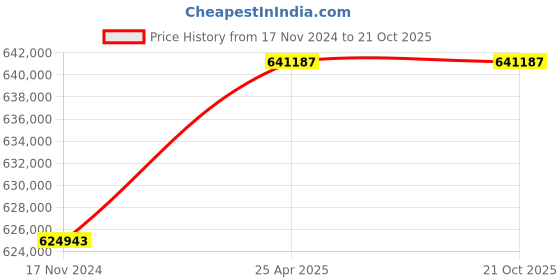 industrybuying.com hindustan electric motors Hindustan 3 Phase 150 HP 4 Pole Foot Mounted Flame Proof Induction Motor 2FE2 310-0403 hindustan electric motors Price History Graph from 17 Nov 2024 to 20 Oct 2025