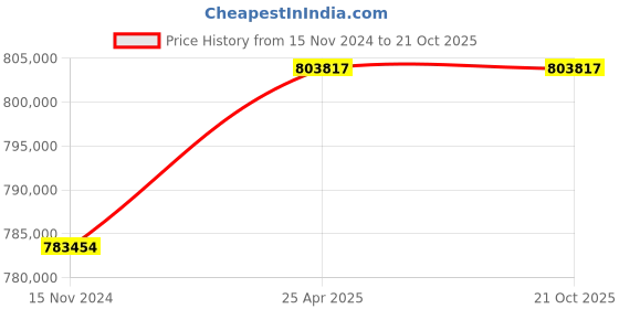 industrybuying.com hindustan electric motors Hindustan 3 Phase 150 HP 6 Pole Foot Mounted Standard Induction Motor 2FD1 314-0603 hindustan electric motors Price History Graph from 15 Nov 2024 to 20 Oct 2025