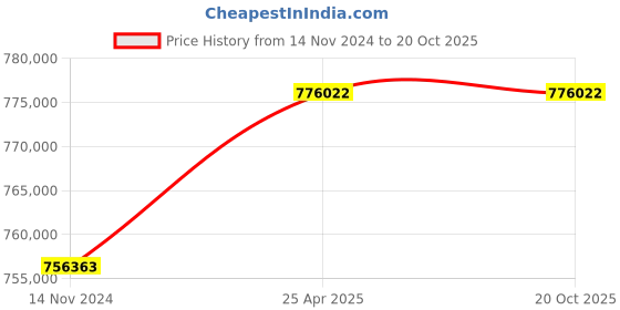 industrybuying.com hindustan electric motors Hindustan 3 Phase 180 HP 4 Pole Foot Mounted Flame Proof Induction Motor 2FE2 314-0403 hindustan electric motors Price History Graph from 14 Nov 2024 to 20 Oct 2025