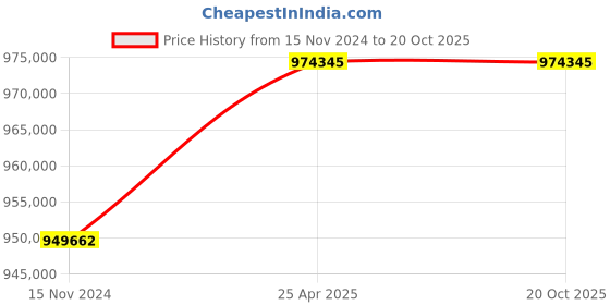 industrybuying.com hindustan electric motors Hindustan 3 Phase 180 HP 6 Pole Foot Mounted Standard Induction Motor 2FD1 316-0603 hindustan electric motors Price History Graph from 15 Nov 2024 to 20 Oct 2025