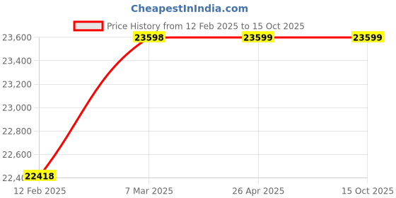 industrybuying.com hindustan electric motors Hindustan 3 Phase 2 HP 4 Pole Flange Mounted Flame Proof Induction Motor 2FL1 096-0405 hindustan electric motors Price History Graph from 12 Feb 2025 to 14 Oct 2025
