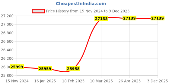 industrybuying.com hindustan electric motors Hindustan 3 Phase 2 HP 4 Pole Flange Mounted Flameproof Cooling Tower Induction Motor 2ML2 096-0405 hindustan electric motors Price History Graph from 15 Nov 2024 to 3 Dec 2025