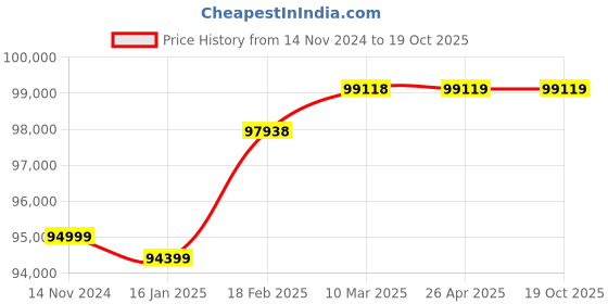industrybuying.com hindustan electric motors Hindustan 3 Phase 20 HP 4 Pole Foot Mounted Flame Proof Induction Motor 2FC1 164-0403 hindustan electric motors Price History Graph from 14 Nov 2024 to 19 Oct 2025