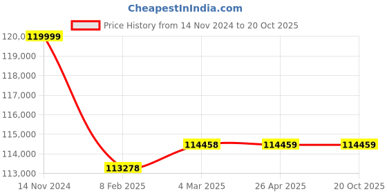 industrybuying.com hindustan electric motors Hindustan 3 Phase 20 HP 4 Pole Foot Mounted Flame Proof Induction Motor 2FD1 166-0403 hindustan electric motors Price History Graph from 14 Nov 2024 to 20 Oct 2025