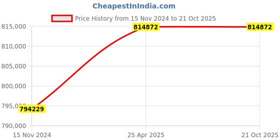 industrybuying.com hindustan electric motors Hindustan 3 Phase 215 HP 4 Pole Foot Mounted Flame Proof Induction Motor 2FE2 316-0403 hindustan electric motors Price History Graph from 15 Nov 2024 to 21 Oct 2025
