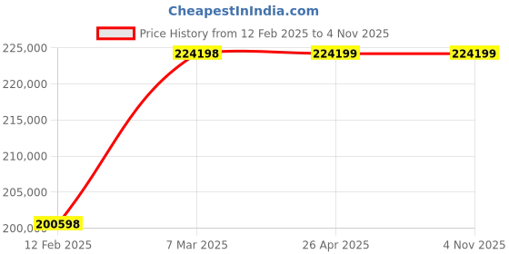 industrybuying.com hindustan electric motors Hindustan 3 Phase 25 HP 6 Pole Foot Mounted Flame Proof Induction Motor 2FD1 206-0603 hindustan electric motors Price History Graph from 12 Feb 2025 to 2 Nov 2025